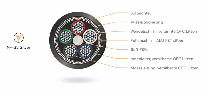 VIABLUE NF-S5 Kabel-Querschnitt